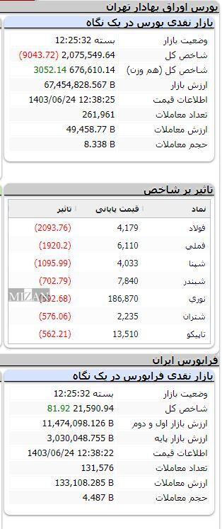 شاخص بورس ۹ هزار واحد ریخت شاخص بورس ۹ هزار واحد ریخت
