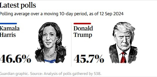رقابت تنگاتنگ ترامپ و هریس در ایالت‌های کلیدی