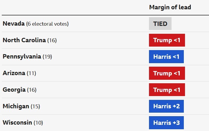 رقابت تنگاتنگ ترامپ و هریس در ایالت‌های کلیدی