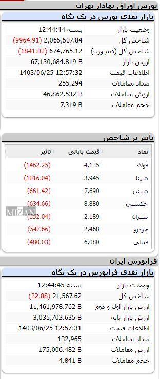 ریزش ۹ هزار واحدی شاخص بورس