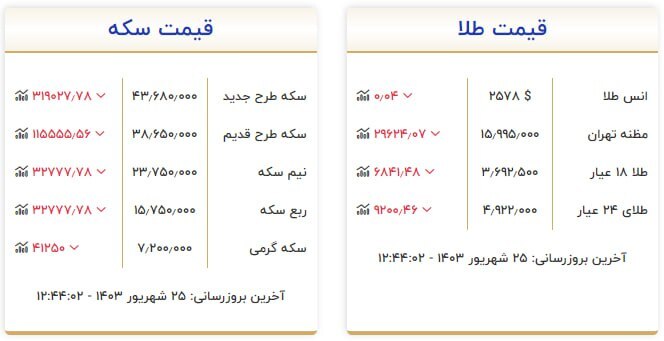 قیمت سکه و طلا در ۲۵ شهریور۱۴۰۳