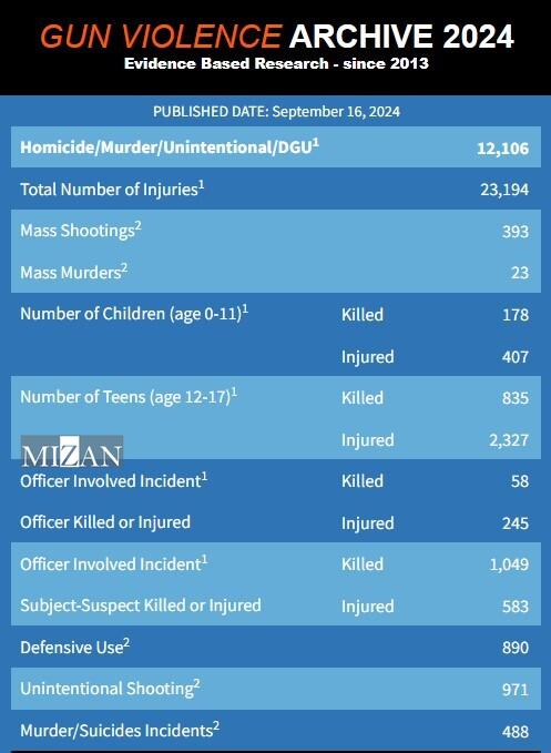 خشونت سیاسی در آمریکا؛ روی دیگر خشونت‌های فزاینده از لفاظانه تا مسلحانه