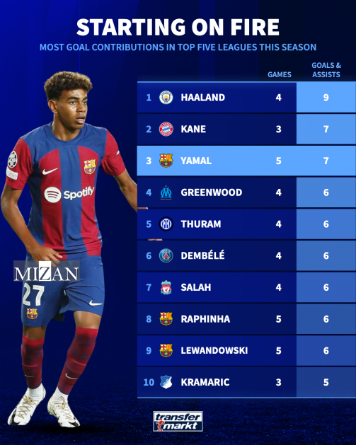 وارث لیونل مسی؟ شروع هیجان‌انگیز لامین یامال در لالیگا با بارسلونا