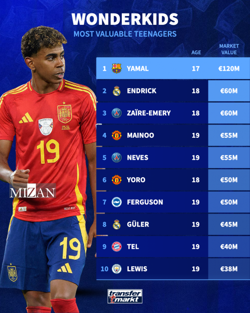 وارث لیونل مسی؟ شروع هیجان‌انگیز لامین یامال در لالیگا با بارسلونا