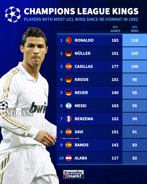 آمار بیش‌ترین پیروزی در لیگ قهرمانان اروپا متعلق به چه بازیکنانی است؟