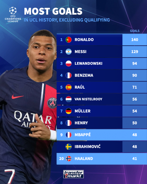 نسل جدید لیگ قرمانان اروپا؛ امباپه یا هالند می‌توانند رکورد رونالدو را تحت الشعاع قرار دهند؟