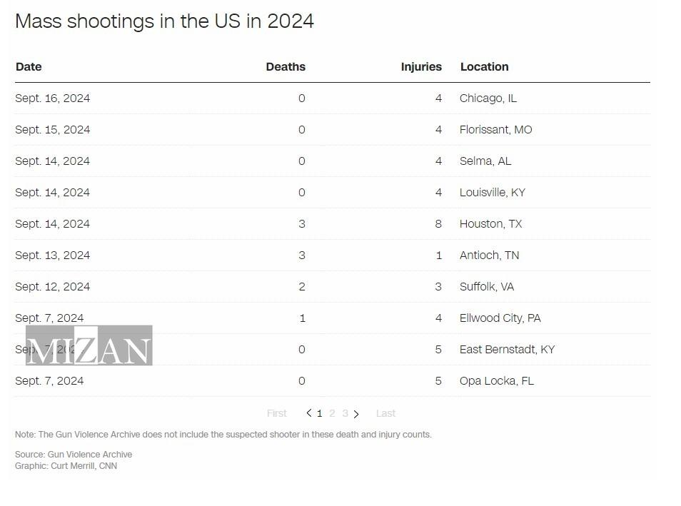 خشونت مسلحانه؛ حلقه جدید زنجیره بحرانهای مهارناپذیر حقوق بشری در آمریکا خشونت مسلحانه؛ حلقه جدید زنجیره بحرانهای مهارناپذیر حقوق بشری در آمریکا