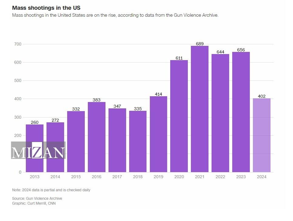 خشونت مسلحانه؛ حلقه جدید زنجیره بحرانهای مهارناپذیر حقوق بشری در آمریکا خشونت مسلحانه؛ حلقه جدید زنجیره بحرانهای مهارناپذیر حقوق بشری در آمریکا