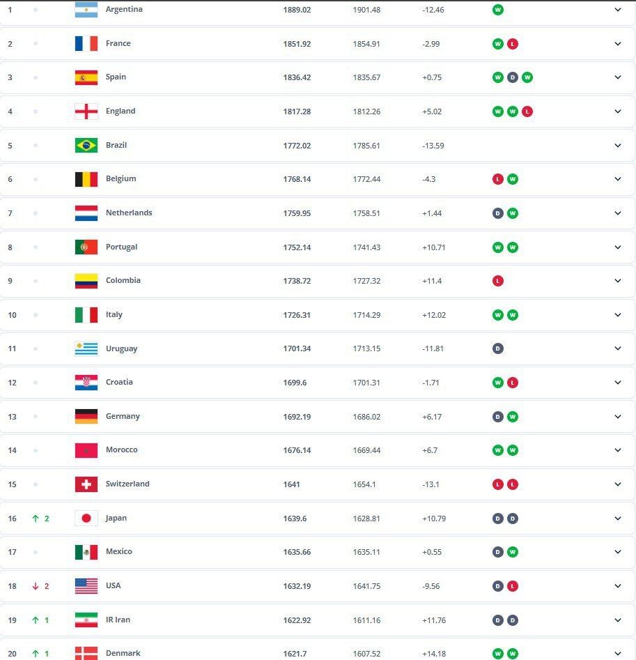 تیم ملی فوتبال ایران نوزدهم جهان شد/ صعود تاریخی پس از ۱۸ سال