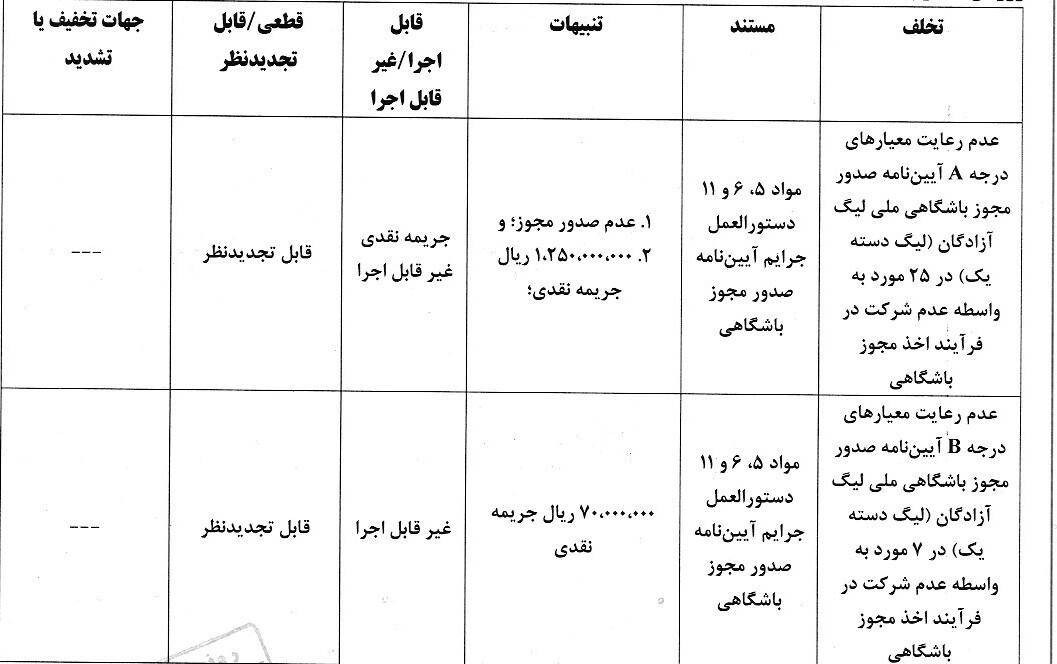 آرای انضباطی «عدم رعایت ماده ۳۰» اعلام شد آرای انضباطی «عدم رعایت ماده ۳۰» اعلام شد