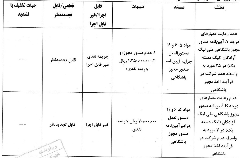 آرای انضباطی «عدم رعایت ماده ۳۰» اعلام شد آرای انضباطی «عدم رعایت ماده ۳۰» اعلام شد