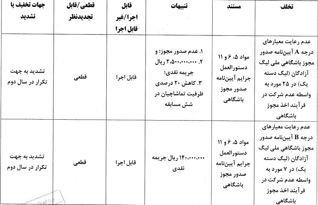 آرای انضباطی «عدم رعایت ماده ۳۰» اعلام شد آرای انضباطی «عدم رعایت ماده ۳۰» اعلام شد
