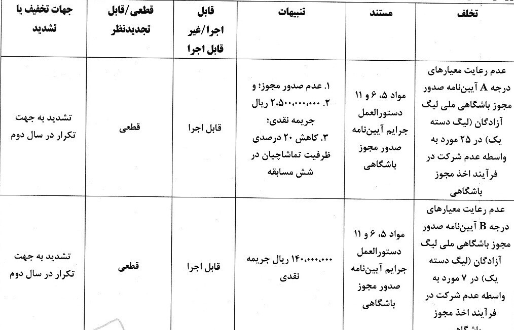 آرای انضباطی «عدم رعایت ماده ۳۰» اعلام شد آرای انضباطی «عدم رعایت ماده ۳۰» اعلام شد