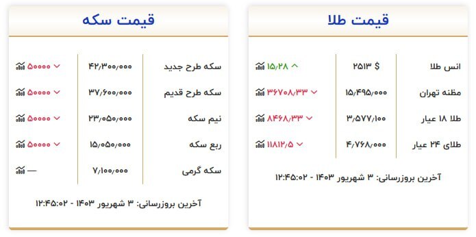 قیمت سکه و طلا در ۳ شهریور۱۴۰۳ قیمت سکه و طلا در ۳ شهریور۱۴۰۳