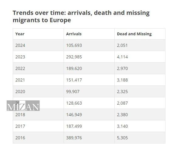 کشته و ناپدید شدن بیش از ۲ هزار مهاجر در مسیر اروپا؛ مدیترانه همچنان مرگ‌بار