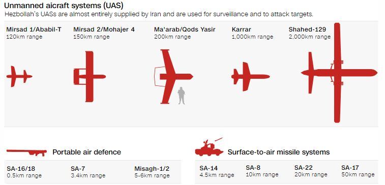 قدرت نظامی حزب الله لبنان و انصارالله یمن؛ بازدارندگی رژیم صهیونیستی چگونه از بین رفت؟