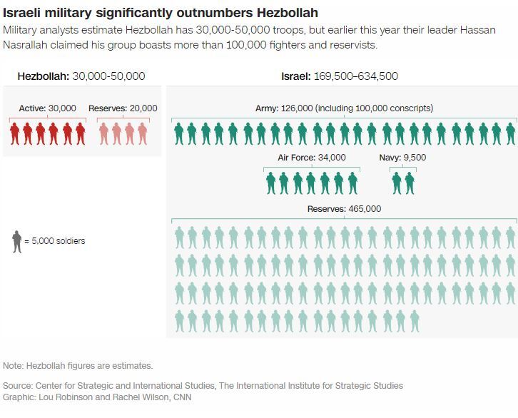 قدرت نظامی حزب الله لبنان و انصارالله یمن؛ بازدارندگی رژیم صهیونیستی چگونه از بین رفت؟