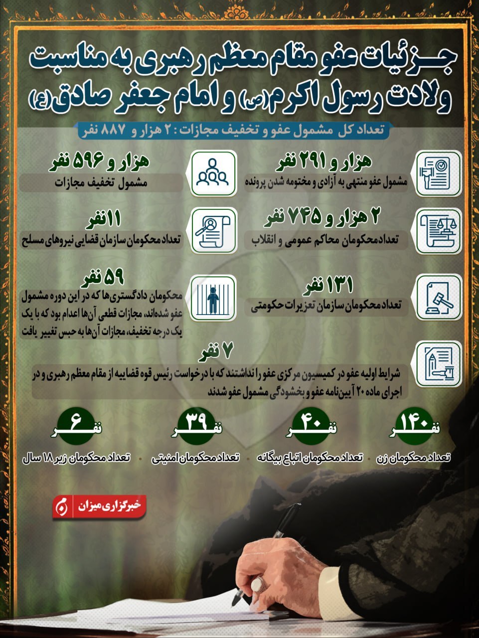 اینفوگرافیک | جزئیات عفو مقام معظم رهبری به مناسبت ولادت رسول اکرم(ص) و امام جعفر صادق(ع)