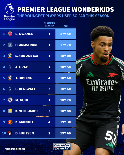 «تازهکارها» و «کهنهسربازان» - جوانترین و مسنترین بازیکنان پریمیر لیگ در فصل جدید «تازهکارها» و «کهنهسربازان» - جوانترین و مسنترین بازیکنان پریمیر لیگ در فصل جدید