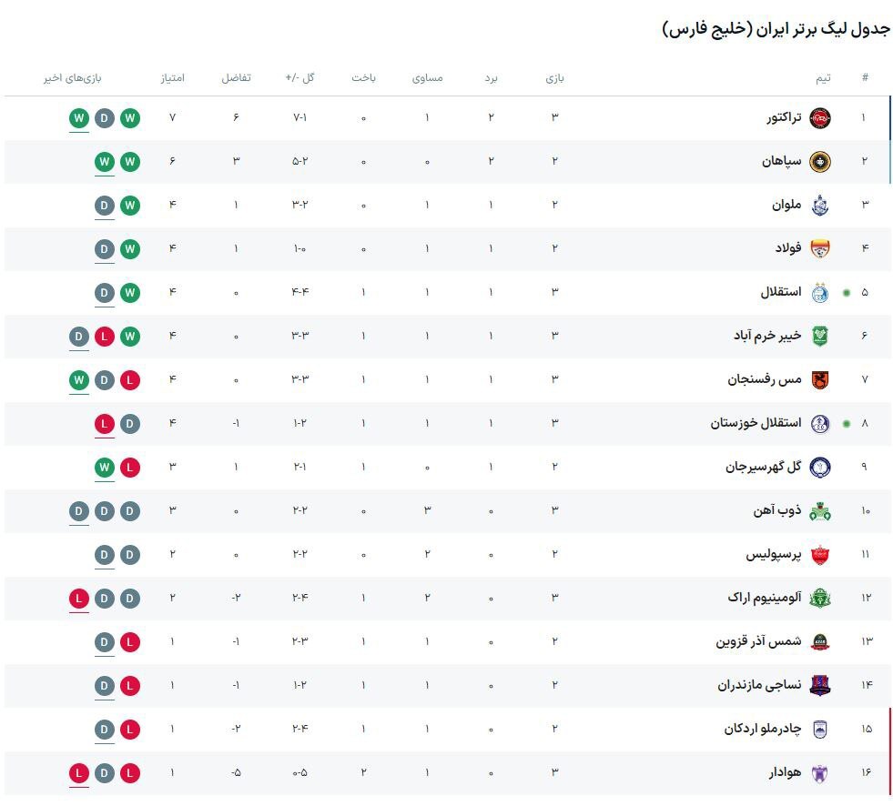 شکست تلخ استقلال مقابل همنام اهوازی در شب جنجالی/ پایان شکست‌‌تاپذیری تیم نکونام با ورود به بحران