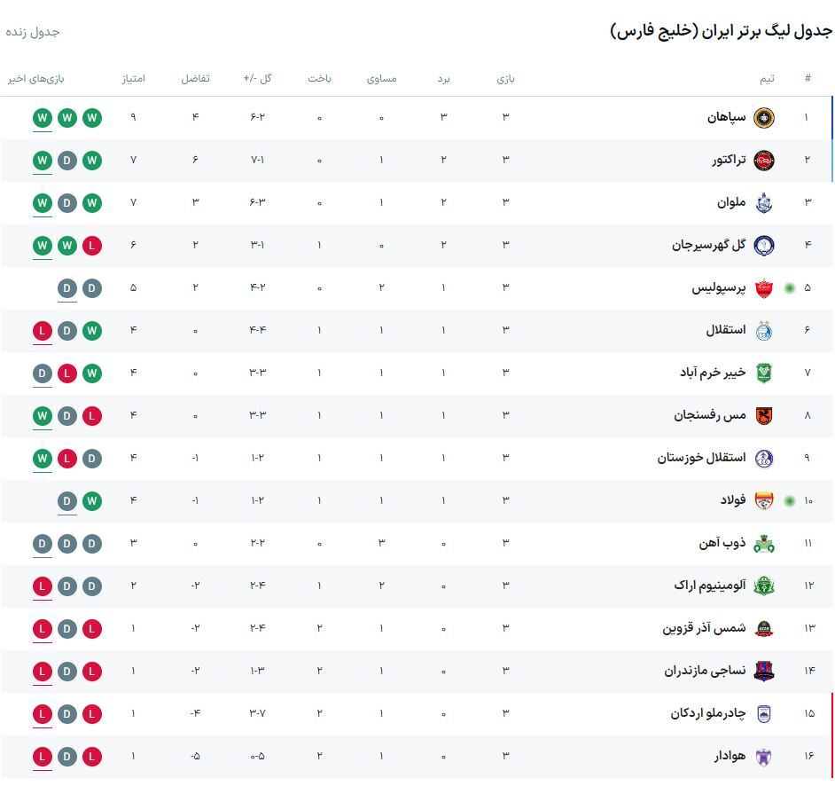 پیروزی پرسپولیس مقابل سرمربی سابق/ ورود سرخپوشان به جمع مدعیان با عبور از فولاد + فیلم