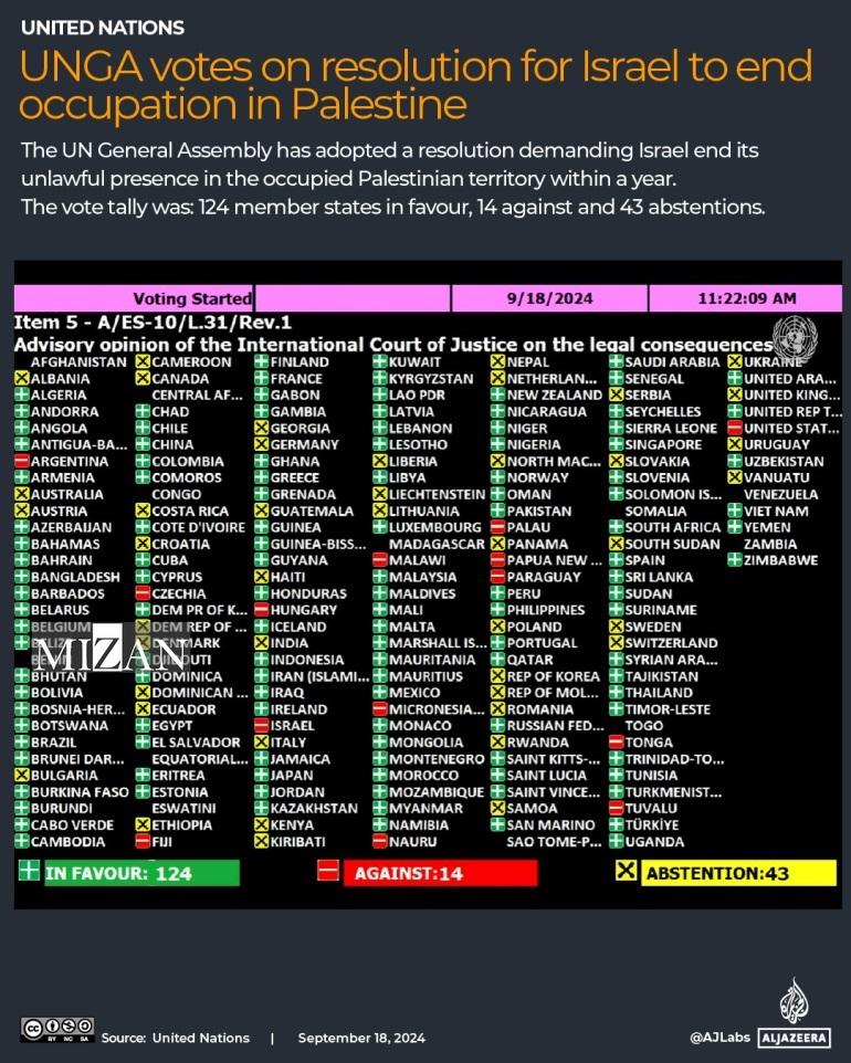 مفهوم رای مجمع عمومی سازمان ملل؛ جهان موافق است که اشغال فلسطین باید پایان یابد