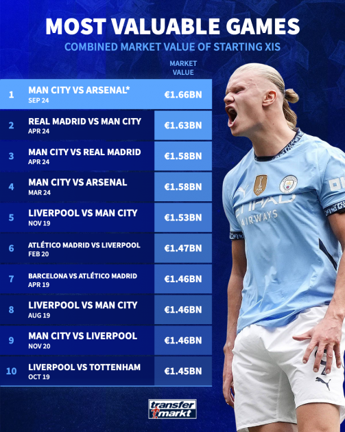 شاگرد در تکاپوی انتقام از استاد؛ تقابل آرسنال و سیتی رکورد می‌شکند؟