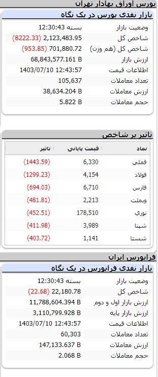 شاخص بورس بیش از ۶ هزار واحد ریخت شاخص بورس بیش از ۶ هزار واحد ریخت
