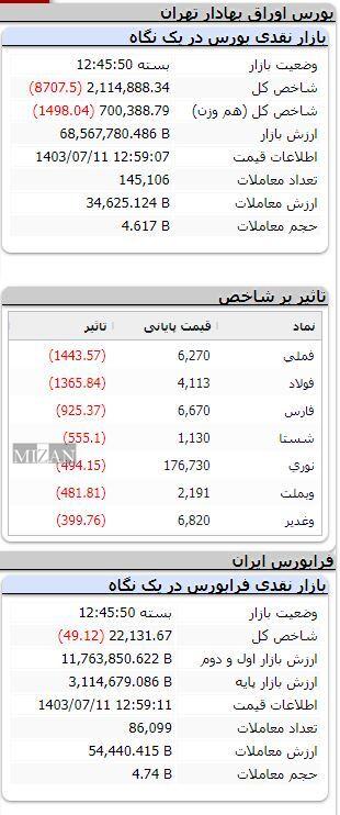 شاخص بورس بیش از ۸ هزار واحد ریخت