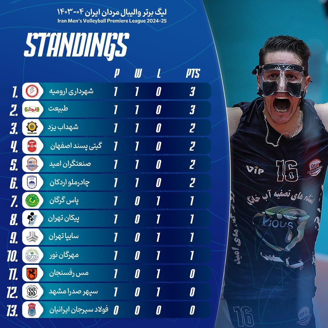 لیگ برتر والیبال| استارت مقتدرانه طبیعت و شهرداری ارومیه در هفته نخست +جدول