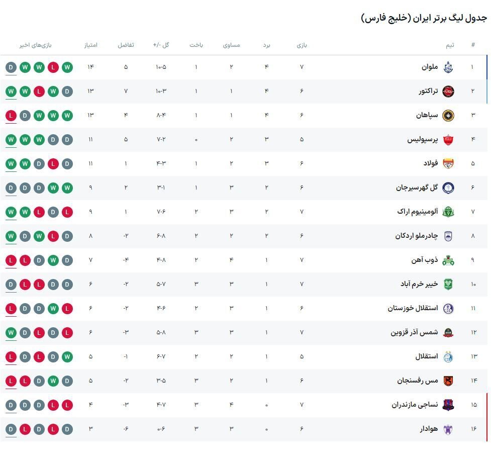 گاندوها مقهور نمایش فوق‌العاده آلومینیوم/ تساوی ملوان و نساجی در میان آتش‌بازی هواداران + فیلم و عکس و جدول