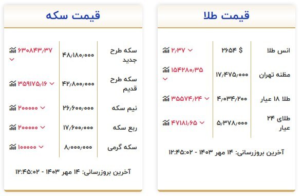 قیمت سکه و طلا در ۱۴ مهر۱۴۰۳