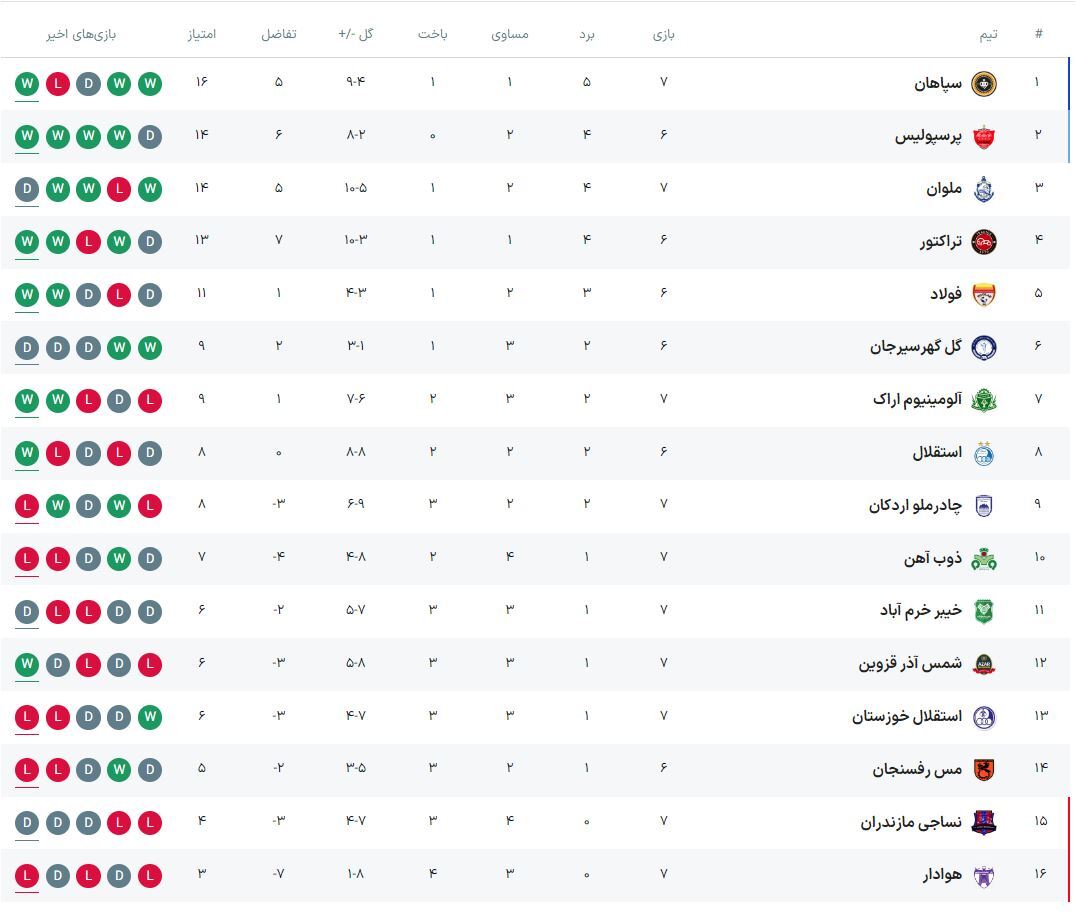 جدول لیگ برتر| سپاهان به صدر رسید، پرسپولیس دوم شد/ صعود استقلال به رده هشتم
