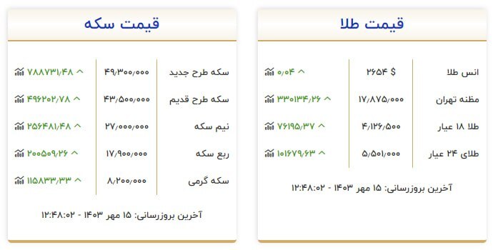 قیمت سکه و طلا در ۱۵ مهر۱۴۰۳