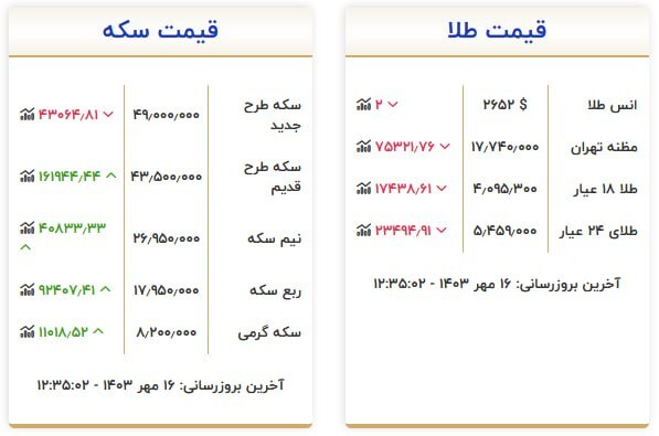 قیمت سکه و طلا در ۱۶ مهر۱۴۰۳