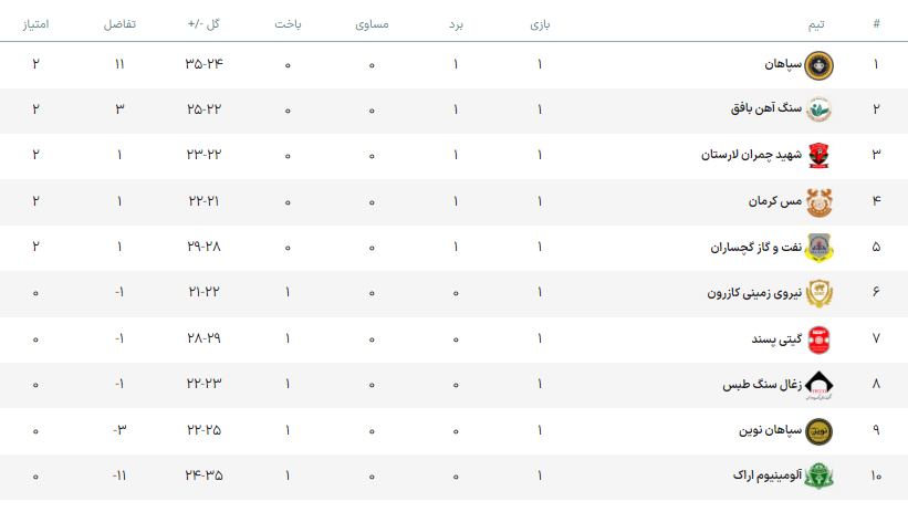 لیگ برتر هندبال| سپاهان با برد آغاز کرد