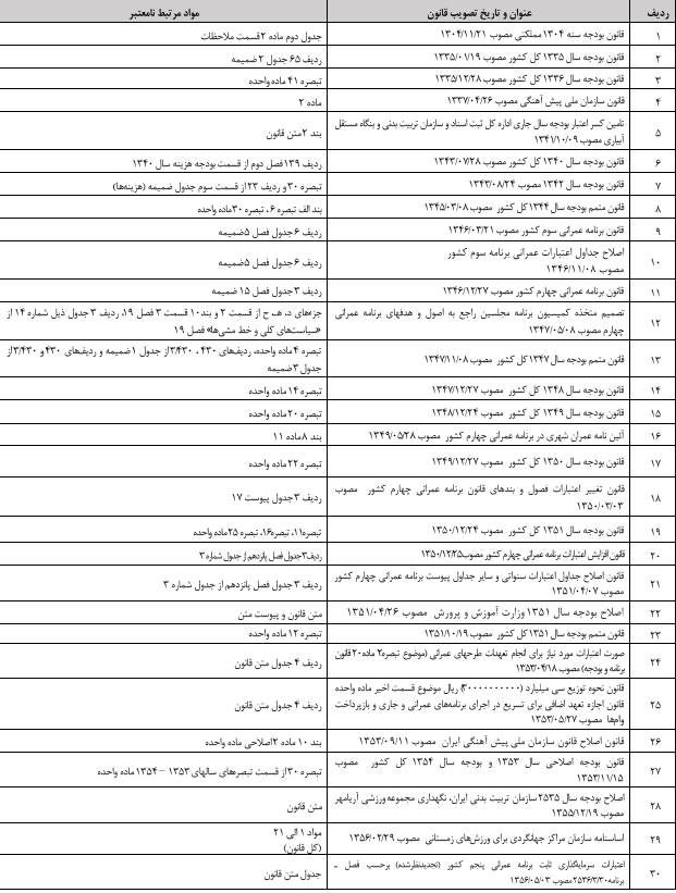 قانون فهرست قوانین و احکام نامعتبر در حوزه ورزش