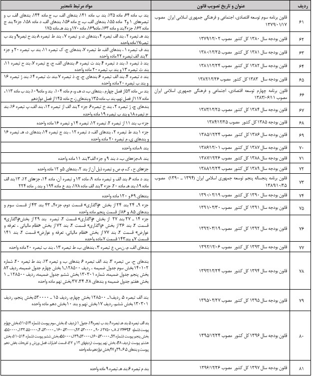 قانون فهرست قوانین و احکام نامعتبر در حوزه ورزش
