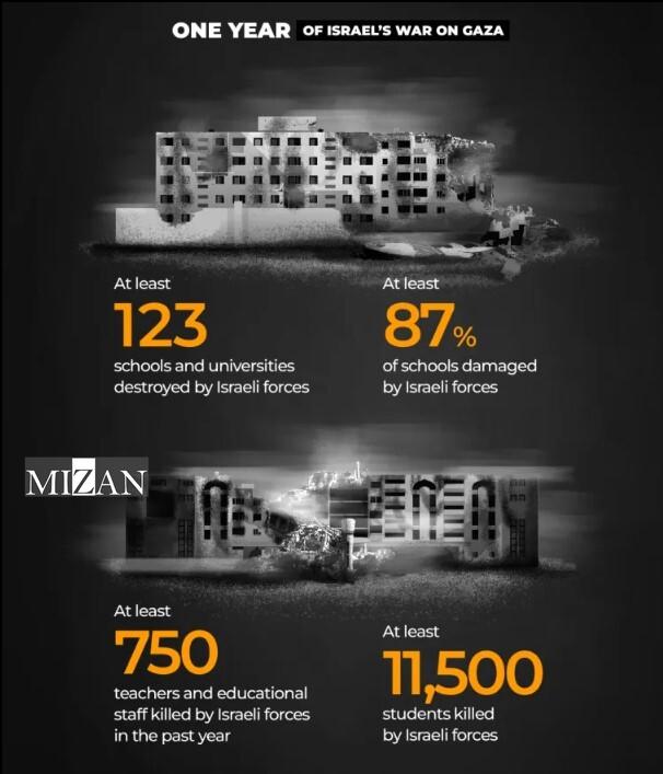توصیف جنگ یک ساله رژیم صهیونیستی علیه غزه با اعداد