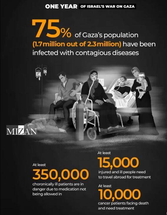 توصیف جنگ یک ساله رژیم صهیونیستی علیه غزه با اعداد