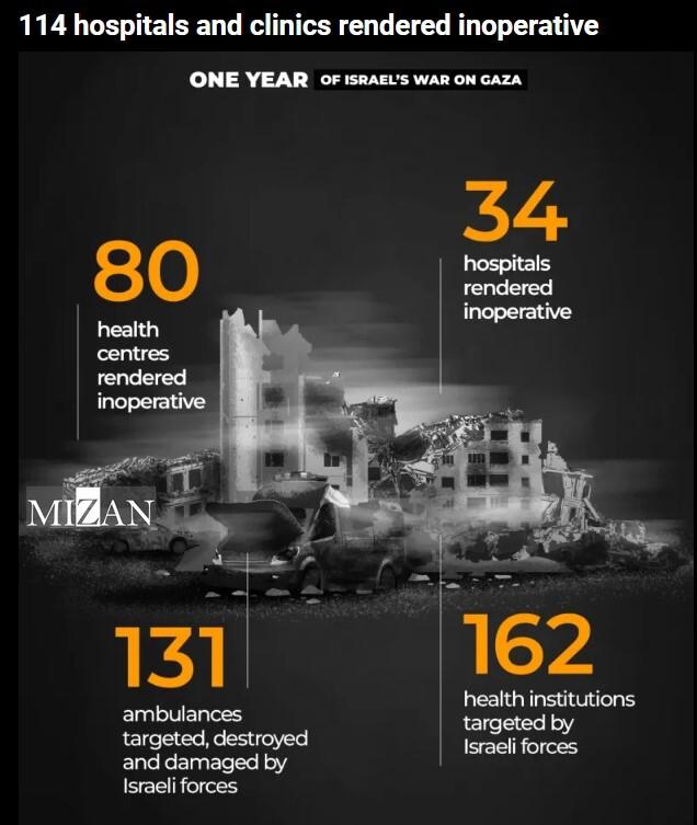 توصیف جنگ یک ساله رژیم صهیونیستی علیه غزه با اعداد