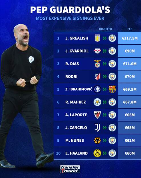 پپ خوش‌سلیقه‌ترین کاشف بازیکن/ پرهزینه‌ترین مربیان فوتبال اروپا چه کسانی هستند؟