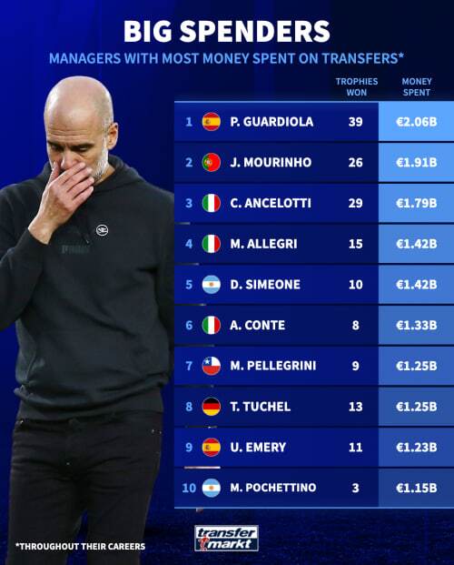 پپ خوش‌سلیقه‌ترین کاشف بازیکن/ پرهزینه‌ترین مربیان فوتبال اروپا چه کسانی هستند؟