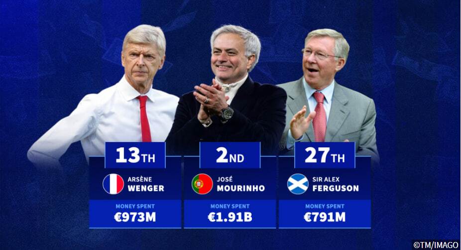 پپ خوش‌سلیقه‌ترین کاشف بازیکن/ پرهزینه‌ترین مربیان فوتبال اروپا چه کسانی هستند؟