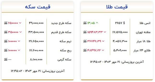قیمت سکه و طلا در ۲۱مهر۱۴۰۳