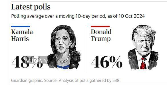 نتایج جدیدترین نظرسنجی‌ها؛ وضعیت ترامپ در برابر هریس بهبود یافت