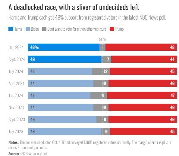 ترامپ و هریس