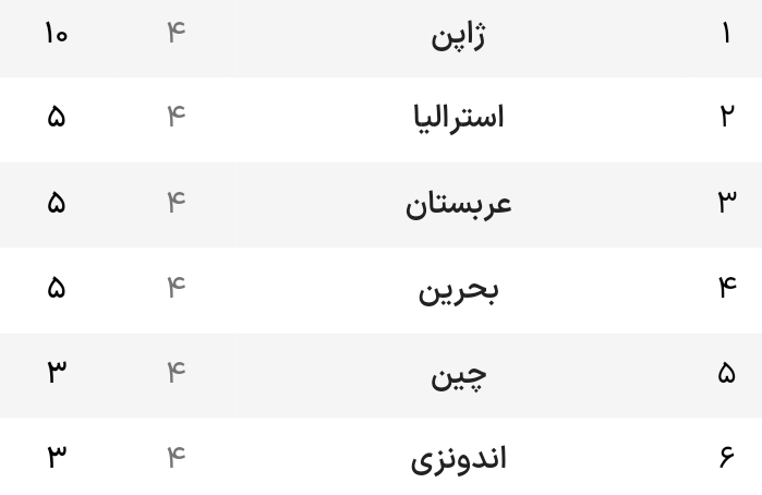 مروری بر نتایج هفته چهارم؛ عربستان از پس بحرین هم بر نیامد/ ژاپن متوقف شد و کره صدرنشین ماند