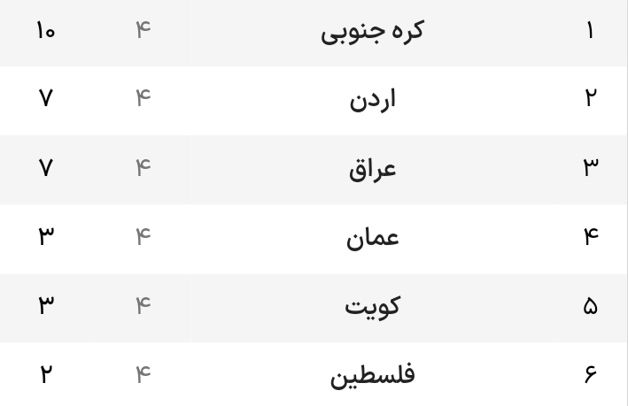 مروری بر نتایج هفته چهارم؛ عربستان از پس بحرین هم بر نیامد/ ژاپن متوقف شد و کره صدرنشین ماند