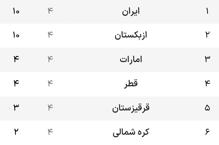 مروری بر نتایج هفته چهارم؛ عربستان از پس بحرین هم بر نیامد/ ژاپن متوقف شد و کره صدرنشین ماند